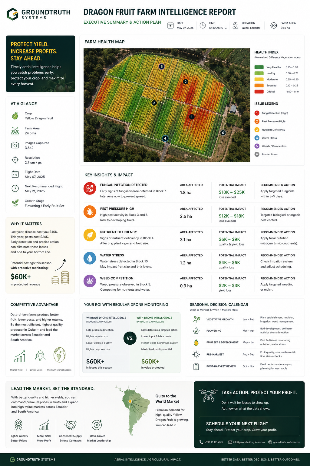 Dragon Fruit Farm Intelligence Report showing crop health map, issue legend, ROI analysis, and recommended actions.